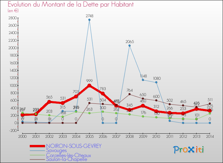 Evolution de la dette par habitant pour la commune de NOIRON-SOUS-GEVREY et les communes proches de 2000 à 2014 Comparaison de la dette par habitant pour NOIRON-SOUS-GEVREY et les communes voisines de 2000 à 2014