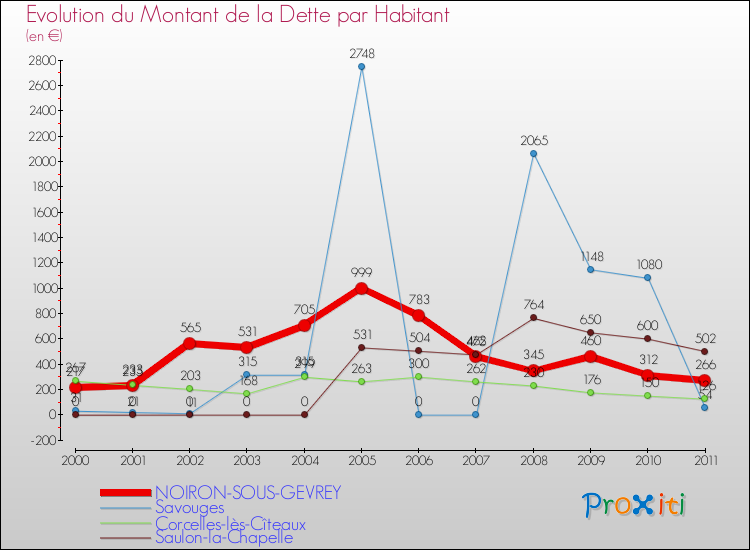 Evolution de la dette par habitant pour la commune de NOIRON-SOUS-GEVREY et les communes proches Comparaison de la dette par habitant pour NOIRON-SOUS-GEVREY et les communes voisines