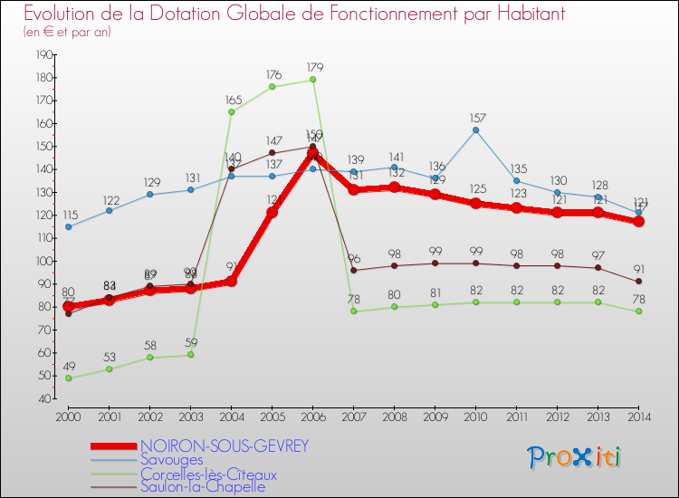 Evolution et montant de la dotation globale de fonctionnement par Habitant pour NOIRON-SOUS-GEVREY et les communes proches de 2000 à 2014. Comparaison des dotations globales de fonctionnement par habitant pour NOIRON-SOUS-GEVREY et les communes voisines de 2000 à 2014.