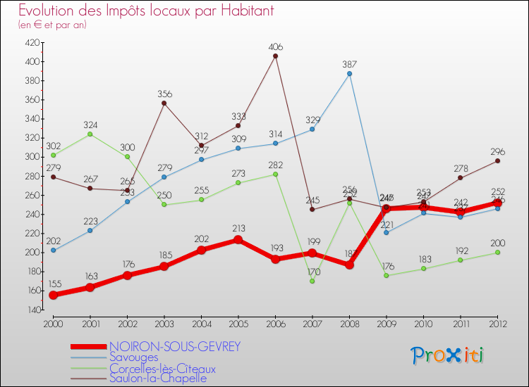 Evolution et montant des impôts locaux par Habitant pour NOIRON-SOUS-GEVREY et les communes proches Comparaison des impôts locaux par habitant pour NOIRON-SOUS-GEVREY et les communes voisines