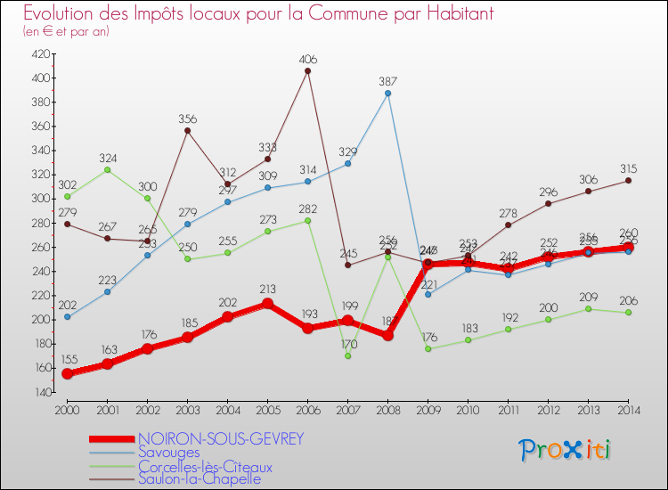 Evolution et montant des impôts locaux par Habitant pour NOIRON-SOUS-GEVREY et les communes proches de 2000 à 2014 Comparaison des impôts locaux par habitant pour NOIRON-SOUS-GEVREY et les communes voisines de 2000 à 2014