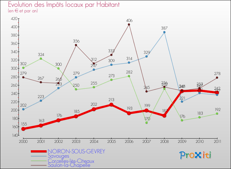 Evolution et montant des impôts locaux par Habitant pour NOIRON-SOUS-GEVREY et les communes proches Comparaison des impôts locaux par habitant pour NOIRON-SOUS-GEVREY et les communes voisines