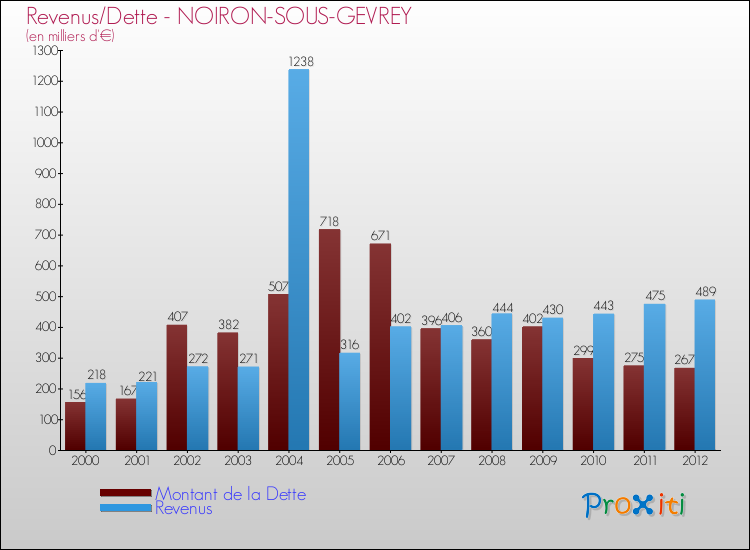 Evolution comparée de la dette et des revenus pour la commune de NOIRON-SOUS-GEVREY de 2000 à 2012 Comparaison de la dette et des revenus pour NOIRON-SOUS-GEVREY de 2000 à 2012
