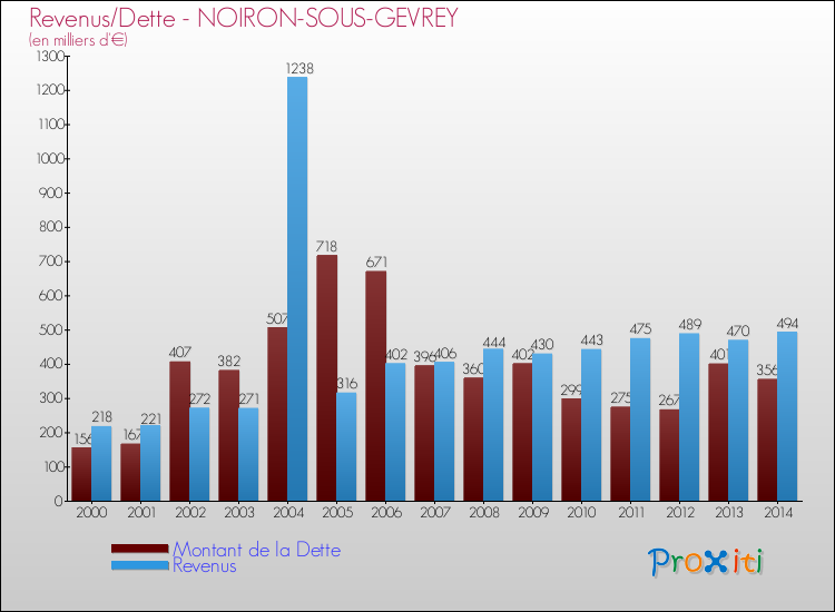 Evolution comparée de la dette et des revenus pour la commune de NOIRON-SOUS-GEVREY de 2000 à 2014 Comparaison de la dette et des revenus pour NOIRON-SOUS-GEVREY de 2000 à 2014