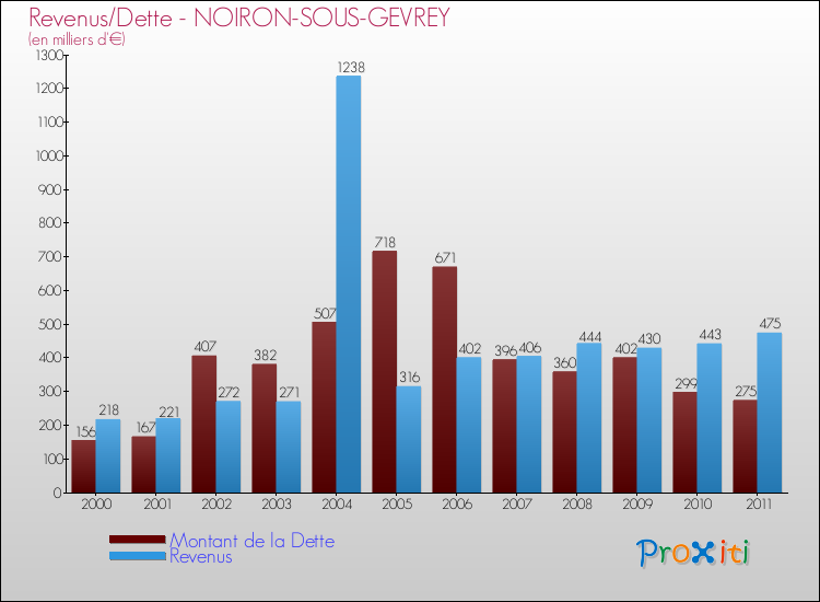 Evolution comparée de la dette et des revenus pour la commune de NOIRON-SOUS-GEVREY de 2000 à 2011 Comparaison de la dette et des revenus pour NOIRON-SOUS-GEVREY de 2000 à 2011