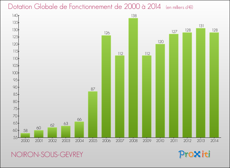 Evolution du montant de la Dotation Globale de Fonctionnement pour la commune de NOIRON-SOUS-GEVREY de 2000 à 2014 Evolution du montant de la Dotation Globale de Fonctionnement pour NOIRON-SOUS-GEVREY de 2000 à 2014