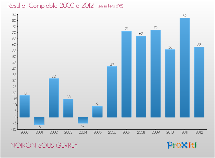 Evolution du résultat comptable pour la commune de NOIRON-SOUS-GEVREY de 2000 à 2012 Evolution du résultat comptable pour NOIRON-SOUS-GEVREY de 2000 à 2012
