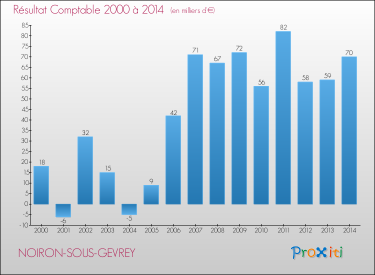 Evolution du résultat comptable pour la commune de NOIRON-SOUS-GEVREY de 2000 à 2014 Evolution du résultat comptable pour NOIRON-SOUS-GEVREY de 2000 à 2014