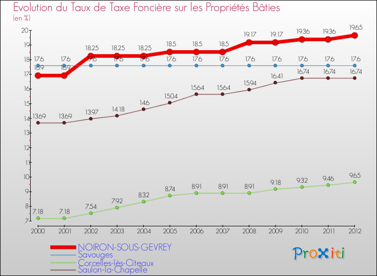 Evolution du taux de la taxe foncière sur le bati pour NOIRON-SOUS-GEVREY et les communes proches de 2000 à 2012 Comparaison des taux de taxe foncière sur le bati pour NOIRON-SOUS-GEVREY et les communes voisines de 2000 à 2012