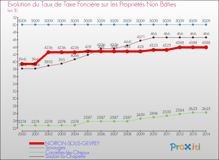 Evolution du taux de la taxe foncière sur les immeubles et terrains non batis pour NOIRON-SOUS-GEVREY et les communes proches de 2000 à 2014 Comparaison des taux de la taxe foncière sur les immeubles et terrains non batis pour NOIRON-SOUS-GEVREY et les communes voisines de 2000 à 2014