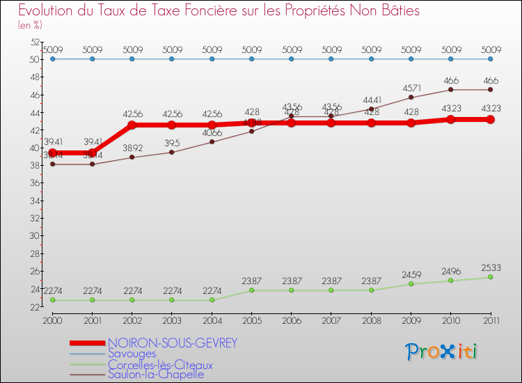Evolution du taux de la taxe foncière sur les immeubles et terrains non batis pour NOIRON-SOUS-GEVREY et les communes proches Comparaison des taux de la taxe foncière sur les immeubles et terrains non batis pour NOIRON-SOUS-GEVREY et les communes voisines
