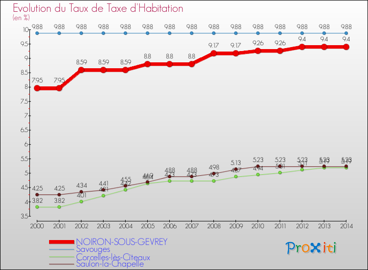 Evolution du taux de la taxe d'habitation pour NOIRON-SOUS-GEVREY et les communes proches de 2000 à 2014 Comparaison des taux de la taxe d'habitation pour NOIRON-SOUS-GEVREY et les communes voisines de 2000 à 2014