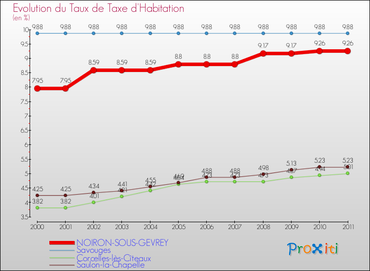 Evolution du taux de la taxe d'habitation pour NOIRON-SOUS-GEVREY et les communes proches Comparaison des taux de la taxe d'habitation pour NOIRON-SOUS-GEVREY et les communes voisines