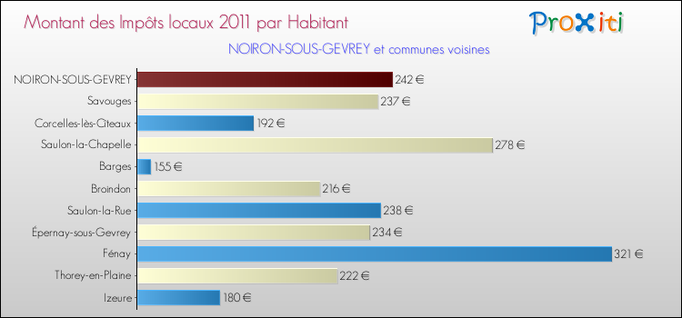 Montant des impôts locaux par Habitant pour NOIRON-SOUS-GEVREY et les communes proches Comparaison des impôts locaux par habitant pour NOIRON-SOUS-GEVREY et les communes voisines