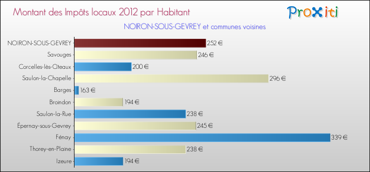 Montant des impôts locaux par Habitant pour NOIRON-SOUS-GEVREY et les communes proches Comparaison des impôts locaux par habitant pour NOIRON-SOUS-GEVREY et les communes voisines