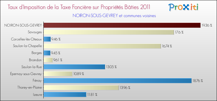 Taux d'imposition de la taxe foncière sur le bati 2011 pour NOIRON-SOUS-GEVREY et les communes proches Comparaison des taux d'imposition de la taxe foncière sur le bati 2011 pour NOIRON-SOUS-GEVREY et les communes voisines