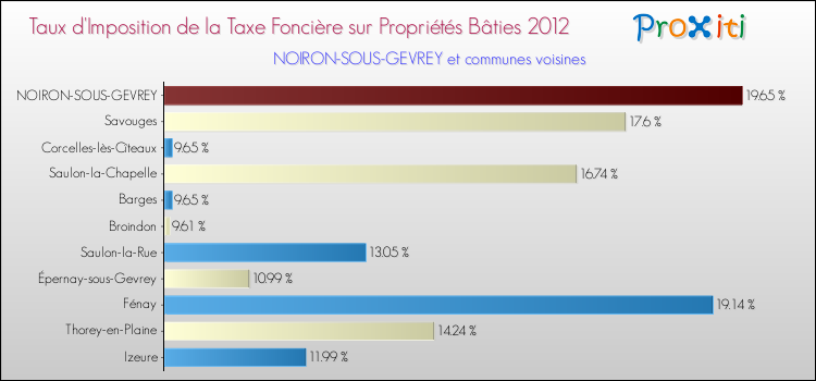 Taux d'imposition de la taxe foncière sur le bati 2012 pour NOIRON-SOUS-GEVREY et les communes proches Comparaison des taux d'imposition de la taxe foncière sur le bati 2012 pour NOIRON-SOUS-GEVREY et les communes voisines