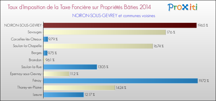Taux d'imposition de la taxe foncière sur le bati 2014 pour NOIRON-SOUS-GEVREY et les communes proches Comparaison des taux d'imposition de la taxe foncière sur le bati 2014 pour NOIRON-SOUS-GEVREY et les communes voisines
