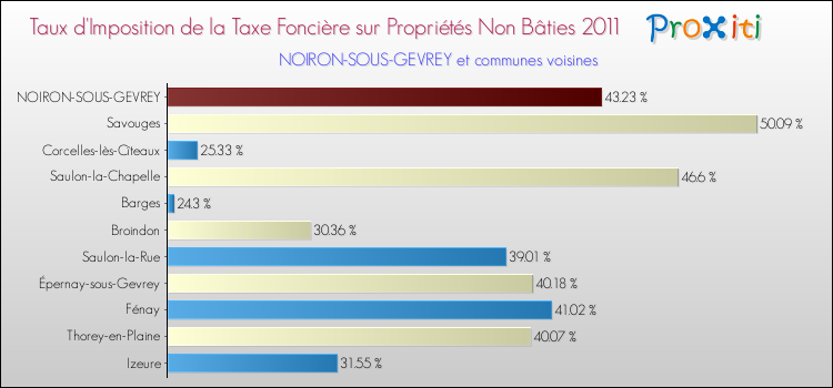 Taux d'imposition de la taxe foncière sur les immeubles et terrains non batis 2011 pour NOIRON-SOUS-GEVREY et les communes proches Comparaison des taux d'imposition de la taxe foncière sur les immeubles et terrains non batis 2011 pour NOIRON-SOUS-GEVREY et les communes voisines