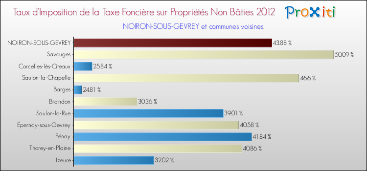 Taux d'imposition de la taxe foncière sur les immeubles et terrains non batis 2012 pour NOIRON-SOUS-GEVREY et les communes proches Comparaison des taux d'imposition de la taxe foncière sur les immeubles et terrains non batis 2012 pour NOIRON-SOUS-GEVREY et les communes voisines