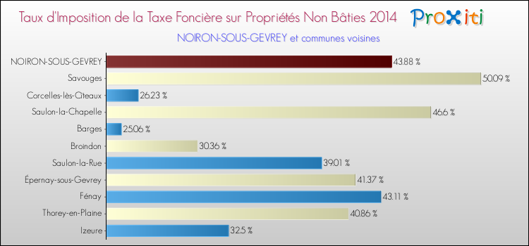 Taux d'imposition de la taxe foncière sur les immeubles et terrains non batis 2014 pour NOIRON-SOUS-GEVREY et les communes proches Comparaison des taux d'imposition de la taxe foncière sur les immeubles et terrains non batis 2014 pour NOIRON-SOUS-GEVREY et les communes voisines