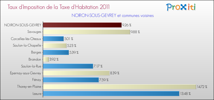 Taux d'imposition de la taxe d'habitation 2011 pour NOIRON-SOUS-GEVREY et les communes proches Comparaison des taux d'imposition de la taxe d'habitation 2011 pour NOIRON-SOUS-GEVREY et les communes voisines