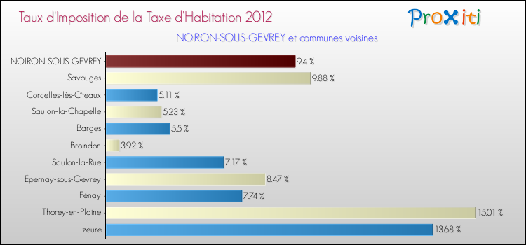 Taux d'imposition de la taxe d'habitation 2012 pour NOIRON-SOUS-GEVREY et les communes proches Comparaison des taux d'imposition de la taxe d'habitation 2012 pour NOIRON-SOUS-GEVREY et les communes voisines