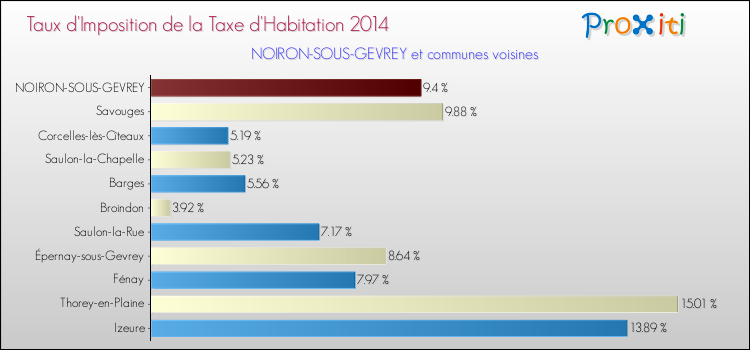 Taux d'imposition de la taxe d'habitation 2014 pour NOIRON-SOUS-GEVREY et les communes proches Comparaison des taux d'imposition de la taxe d'habitation 2014 pour NOIRON-SOUS-GEVREY et les communes voisines
