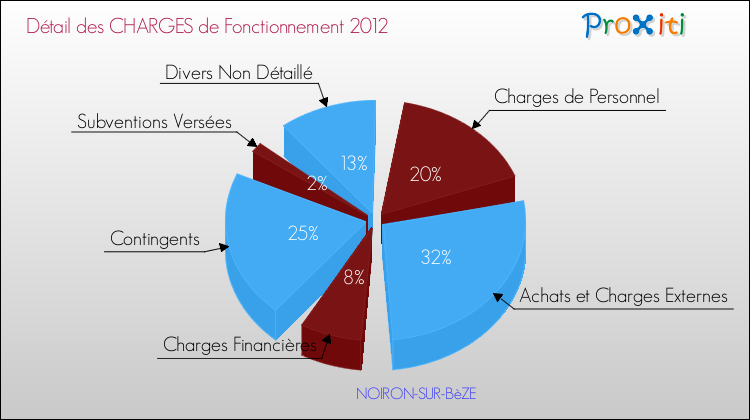 Décomposition des Charges de Fonctionnement 2012 de la commune de NOIRON-SUR-BèZE Charges de Fonctionnement 2012 pour la commune de NOIRON-SUR-BèZE