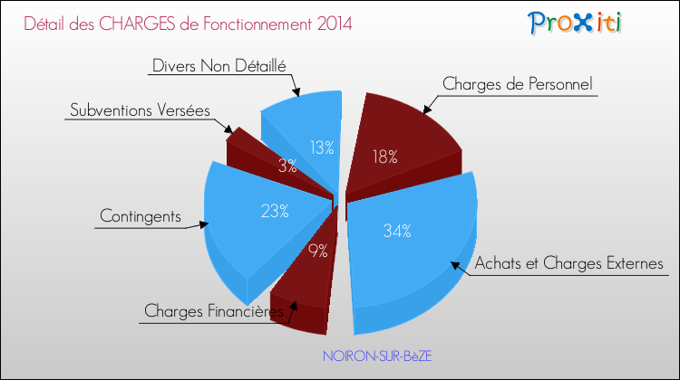 Décomposition des Charges de Fonctionnement 2014 de la commune de NOIRON-SUR-BèZE Charges de Fonctionnement 2014 pour la commune de NOIRON-SUR-BèZE