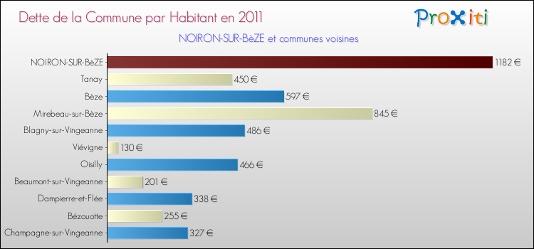 Dette par habitant de la commune en 2011 pour NOIRON-SUR-BèZE et les communes proches Comparaison de la dette par habitant de la commune en 2011 pour NOIRON-SUR-BèZE et les communes voisines