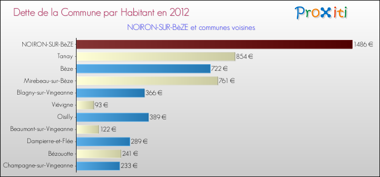 Dette par habitant de la commune en 2012 pour NOIRON-SUR-BèZE et les communes proches Comparaison de la dette par habitant de la commune en 2012 pour NOIRON-SUR-BèZE et les communes voisines