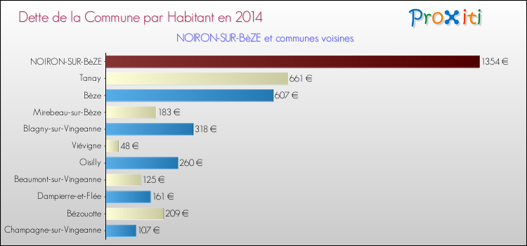 Dette par habitant de la commune en 2014 pour NOIRON-SUR-BèZE et les communes proches Comparaison de la dette par habitant de la commune en 2014 pour NOIRON-SUR-BèZE et les communes voisines