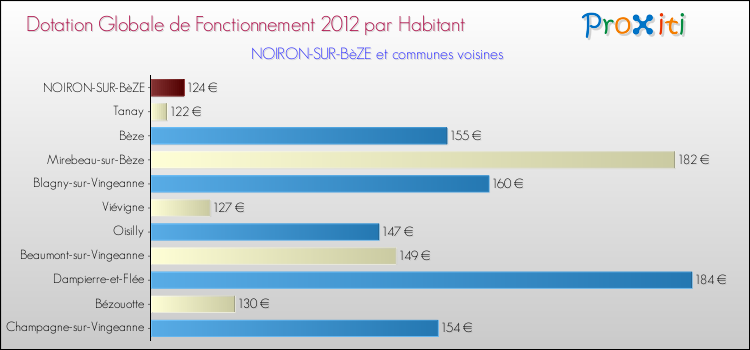 Montant des dotations globales de fonctionnement DGF par Habitant pour NOIRON-SUR-BèZE et les communes proches Comparaison des des dotations globales de fonctionnement DGF par habitant pour NOIRON-SUR-BèZE et les communes voisines