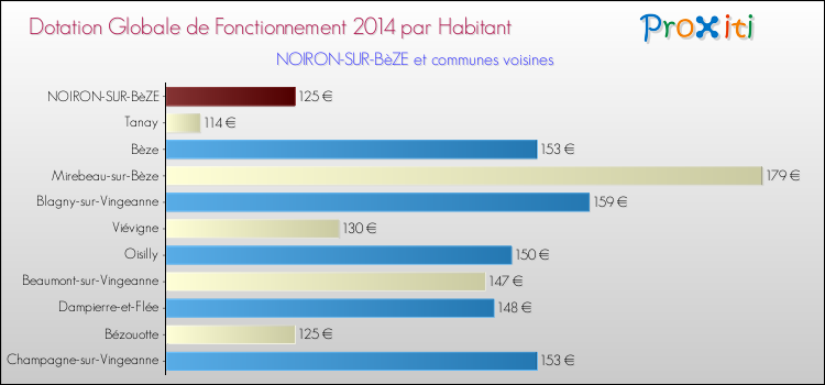 Montant des dotations globales de fonctionnement DGF par Habitant pour NOIRON-SUR-BèZE et les communes proches en 2014. Comparaison des des dotations globales de fonctionnement DGF par habitant pour NOIRON-SUR-BèZE et les communes voisines en 2014.