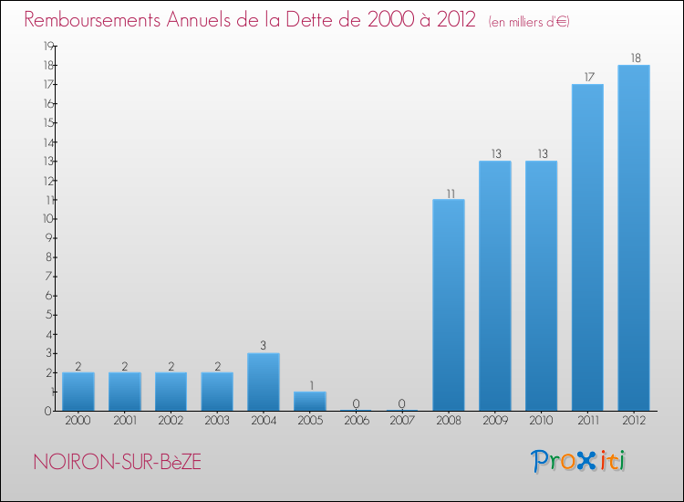 Evolution de l'annuité de la dette pour la commune de NOIRON-SUR-BèZE de 2000 à 2012 Annuités de la dette pour NOIRON-SUR-BèZE de 2000 à 2012