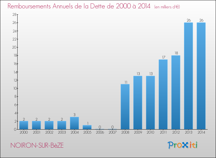 Evolution de l'annuité de la dette pour la commune de NOIRON-SUR-BèZE de 2000 à 2014 Annuités de la dette pour NOIRON-SUR-BèZE de 2000 à 2014