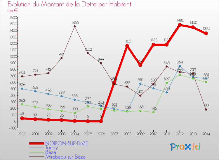 Evolution de la dette par habitant pour la commune de NOIRON-SUR-BèZE et les communes proches de 2000 à 2014 Comparaison de la dette par habitant pour NOIRON-SUR-BèZE et les communes voisines de 2000 à 2014