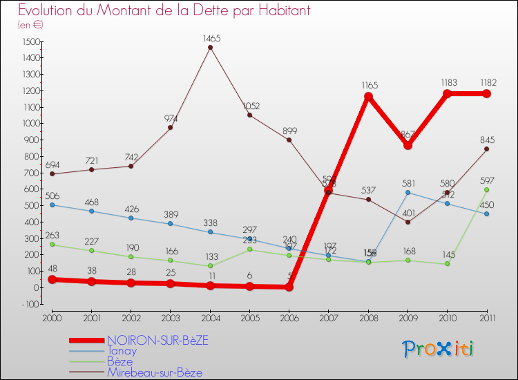 Evolution de la dette par habitant pour la commune de NOIRON-SUR-BèZE et les communes proches Comparaison de la dette par habitant pour NOIRON-SUR-BèZE et les communes voisines