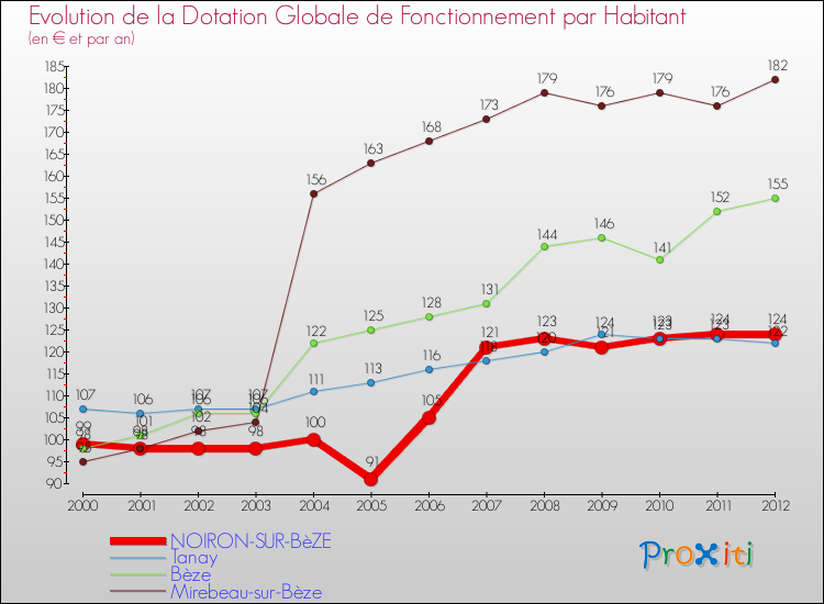 Evolution et montant de la dotation globale de fonctionnement par Habitant pour NOIRON-SUR-BèZE et les communes proches Comparaison des dotations globales de fonctionnement par habitant pour NOIRON-SUR-BèZE et les communes voisines