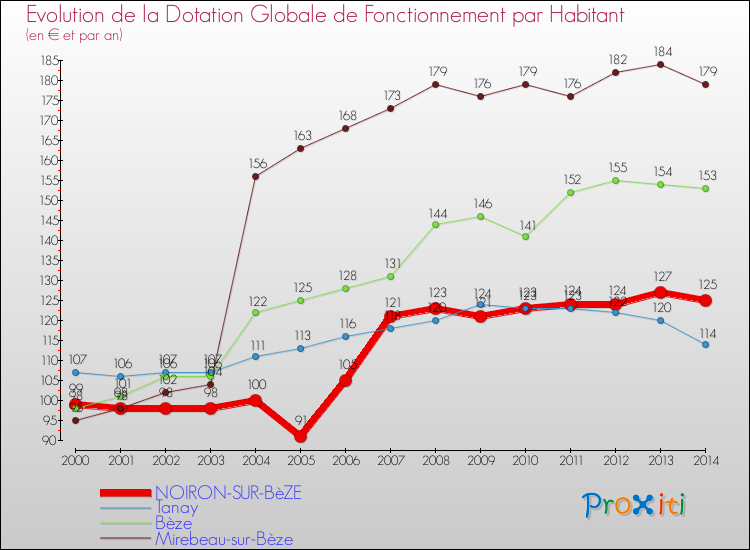 Evolution et montant de la dotation globale de fonctionnement par Habitant pour NOIRON-SUR-BèZE et les communes proches de 2000 à 2014. Comparaison des dotations globales de fonctionnement par habitant pour NOIRON-SUR-BèZE et les communes voisines de 2000 à 2014.