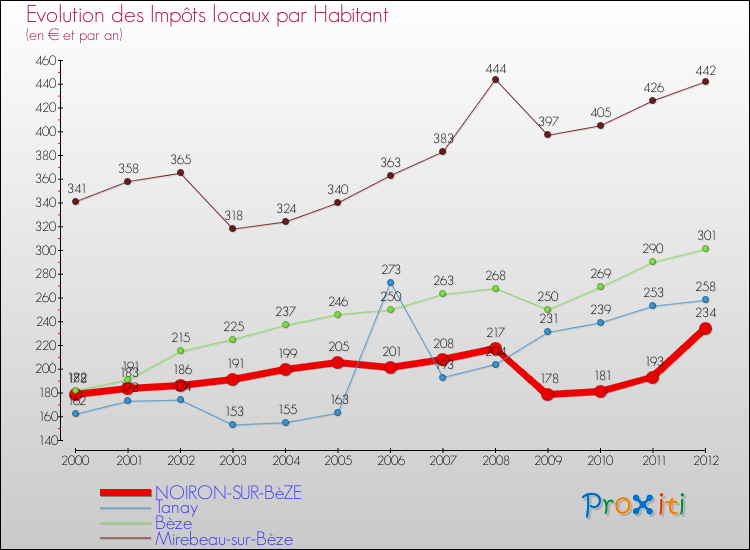 Evolution et montant des impôts locaux par Habitant pour NOIRON-SUR-BèZE et les communes proches Comparaison des impôts locaux par habitant pour NOIRON-SUR-BèZE et les communes voisines