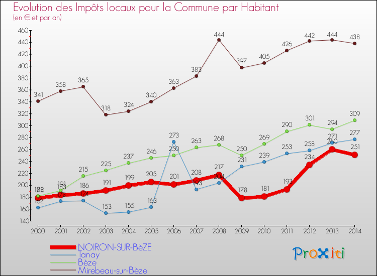 Evolution et montant des impôts locaux par Habitant pour NOIRON-SUR-BèZE et les communes proches de 2000 à 2014 Comparaison des impôts locaux par habitant pour NOIRON-SUR-BèZE et les communes voisines de 2000 à 2014