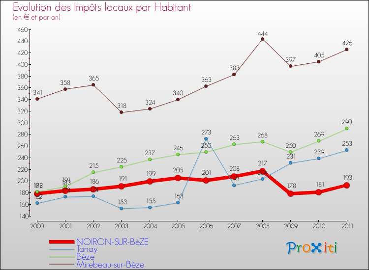 Evolution et montant des impôts locaux par Habitant pour NOIRON-SUR-BèZE et les communes proches Comparaison des impôts locaux par habitant pour NOIRON-SUR-BèZE et les communes voisines