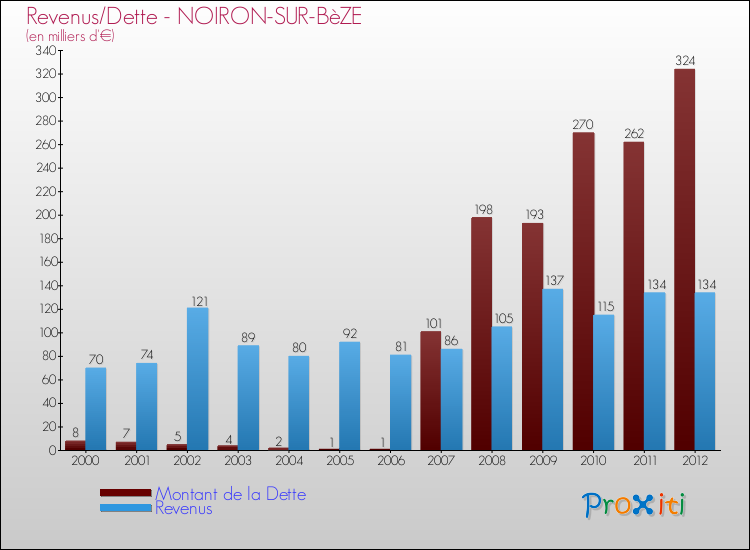 Evolution comparée de la dette et des revenus pour la commune de NOIRON-SUR-BèZE de 2000 à 2012 Comparaison de la dette et des revenus pour NOIRON-SUR-BèZE de 2000 à 2012