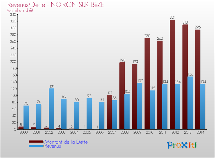 Evolution comparée de la dette et des revenus pour la commune de NOIRON-SUR-BèZE de 2000 à 2014 Comparaison de la dette et des revenus pour NOIRON-SUR-BèZE de 2000 à 2014