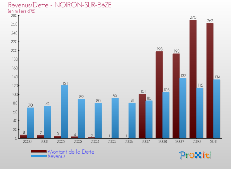 Evolution comparée de la dette et des revenus pour la commune de NOIRON-SUR-BèZE de 2000 à 2011 Comparaison de la dette et des revenus pour NOIRON-SUR-BèZE de 2000 à 2011