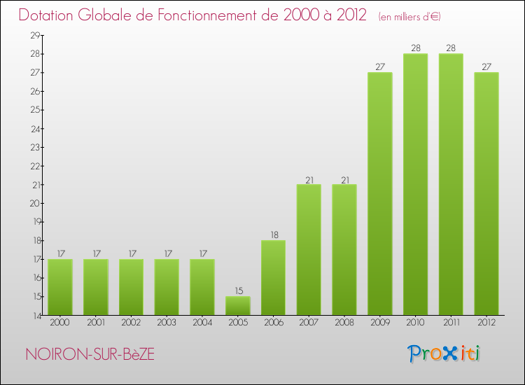 Evolution du montant de la Dotation Globale de Fonctionnement pour la commune de NOIRON-SUR-BèZE de 2000 à 2012 Evolution du montant de la Dotation Globale de Fonctionnement pour NOIRON-SUR-BèZE de 2000 à 2012