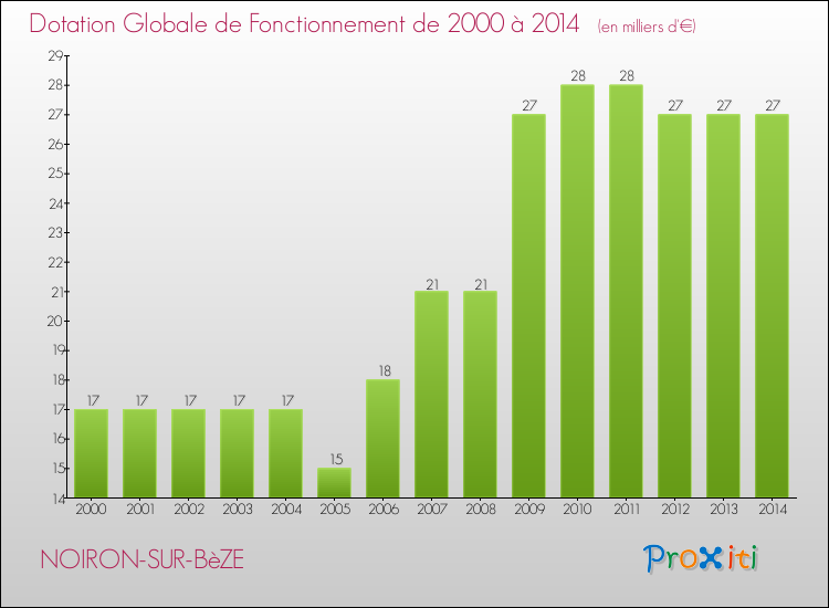 Evolution du montant de la Dotation Globale de Fonctionnement pour la commune de NOIRON-SUR-BèZE de 2000 à 2014 Evolution du montant de la Dotation Globale de Fonctionnement pour NOIRON-SUR-BèZE de 2000 à 2014