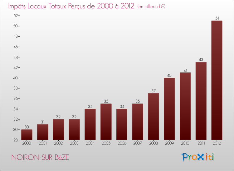 Evolution des Impôts Locaux pour la commune de NOIRON-SUR-BèZE de 2000 à 2012 Evolution des Impôts Locaux pour NOIRON-SUR-BèZE de 2000 à 2012